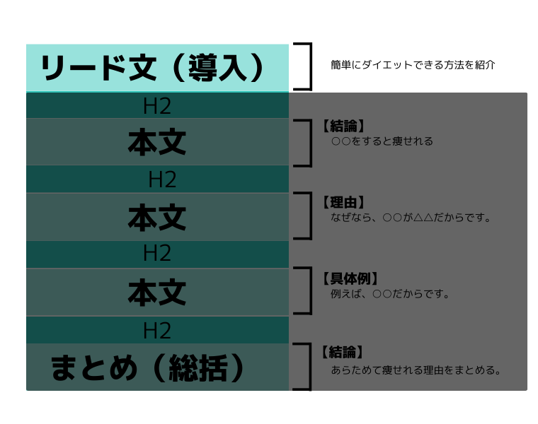 ①文章構成のポイント｜リード文（導入）