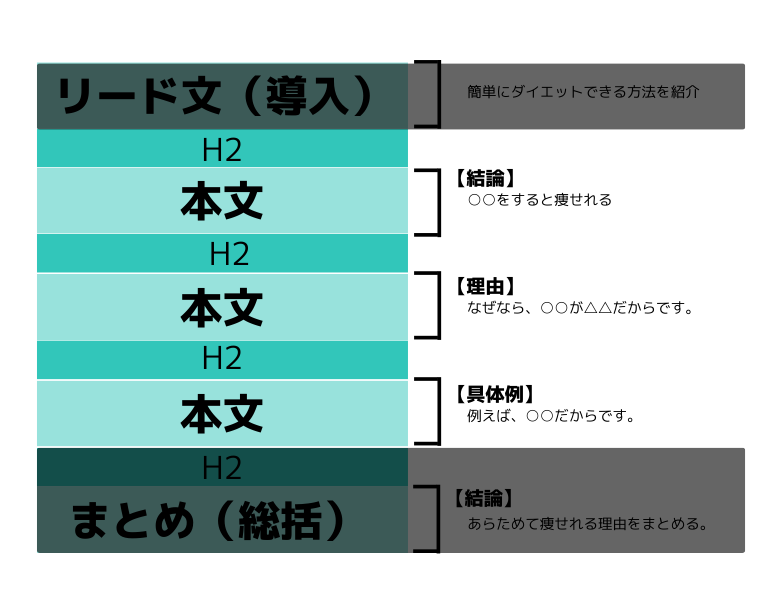 ②文章構成のポイント｜本文