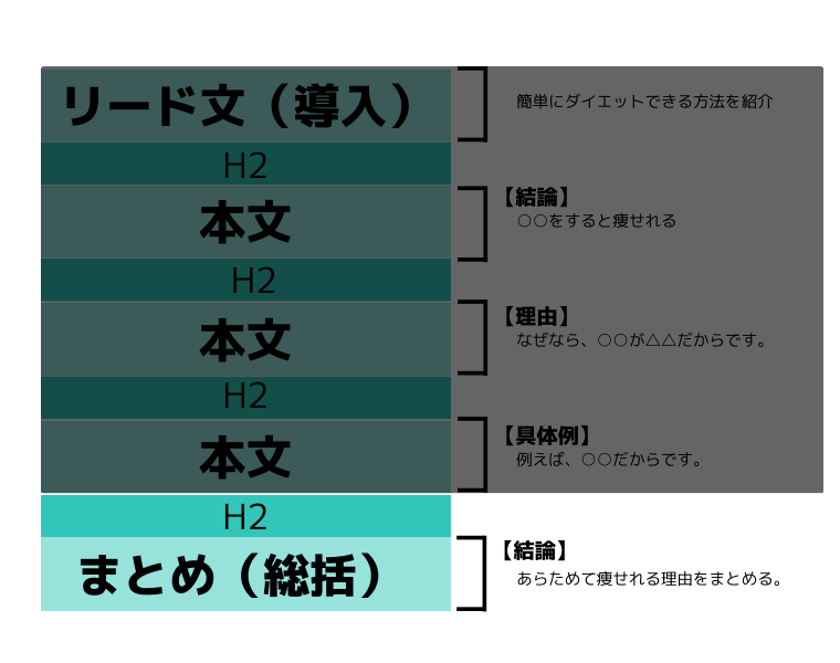 ③文章構成のポイント｜まとめ