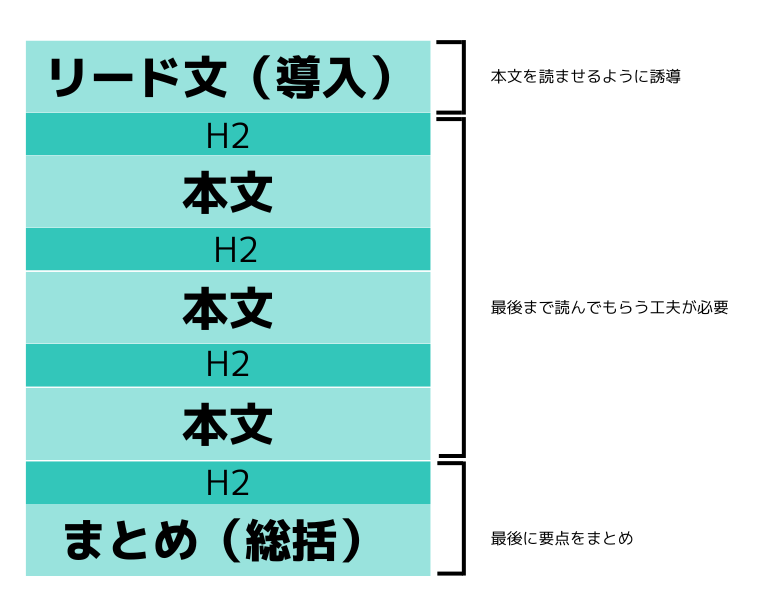 基本文章構成